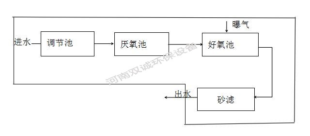 農村生活污水處理工藝